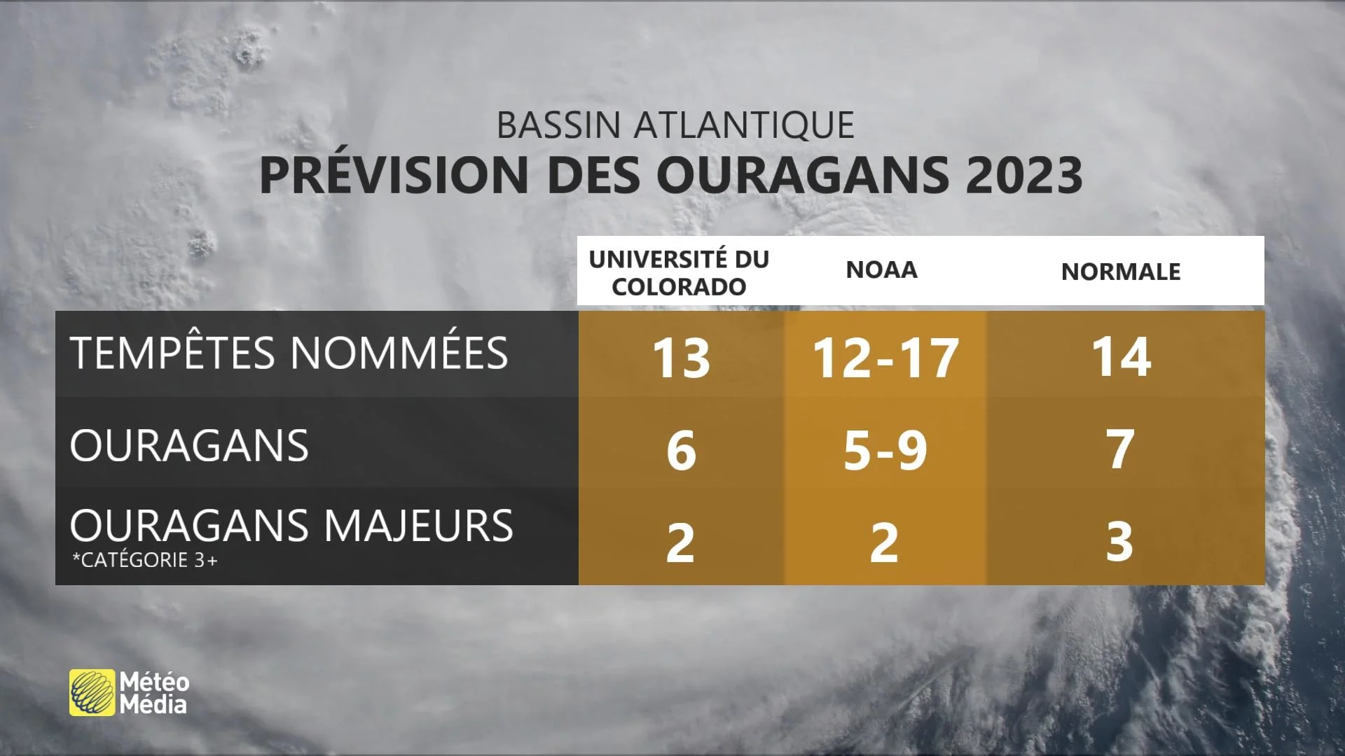 Certaines régions pourraient être durement frappées par les ouragans ...