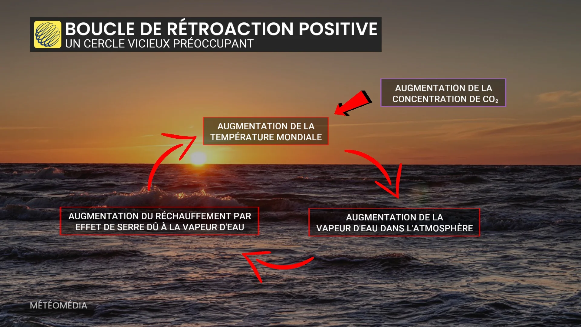 Un autre record battu, et les conséquences sont préoccupantes