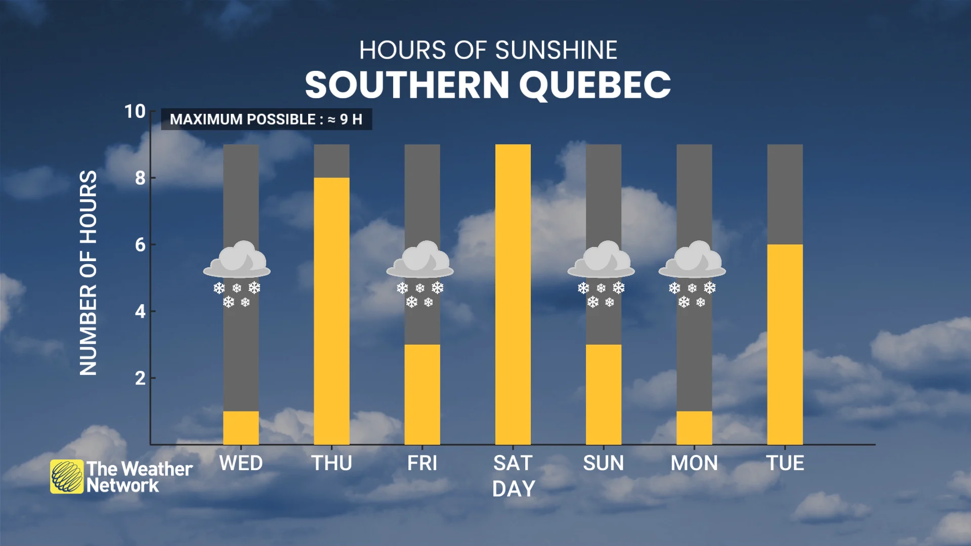 Hours of sunlight in southern Quebec