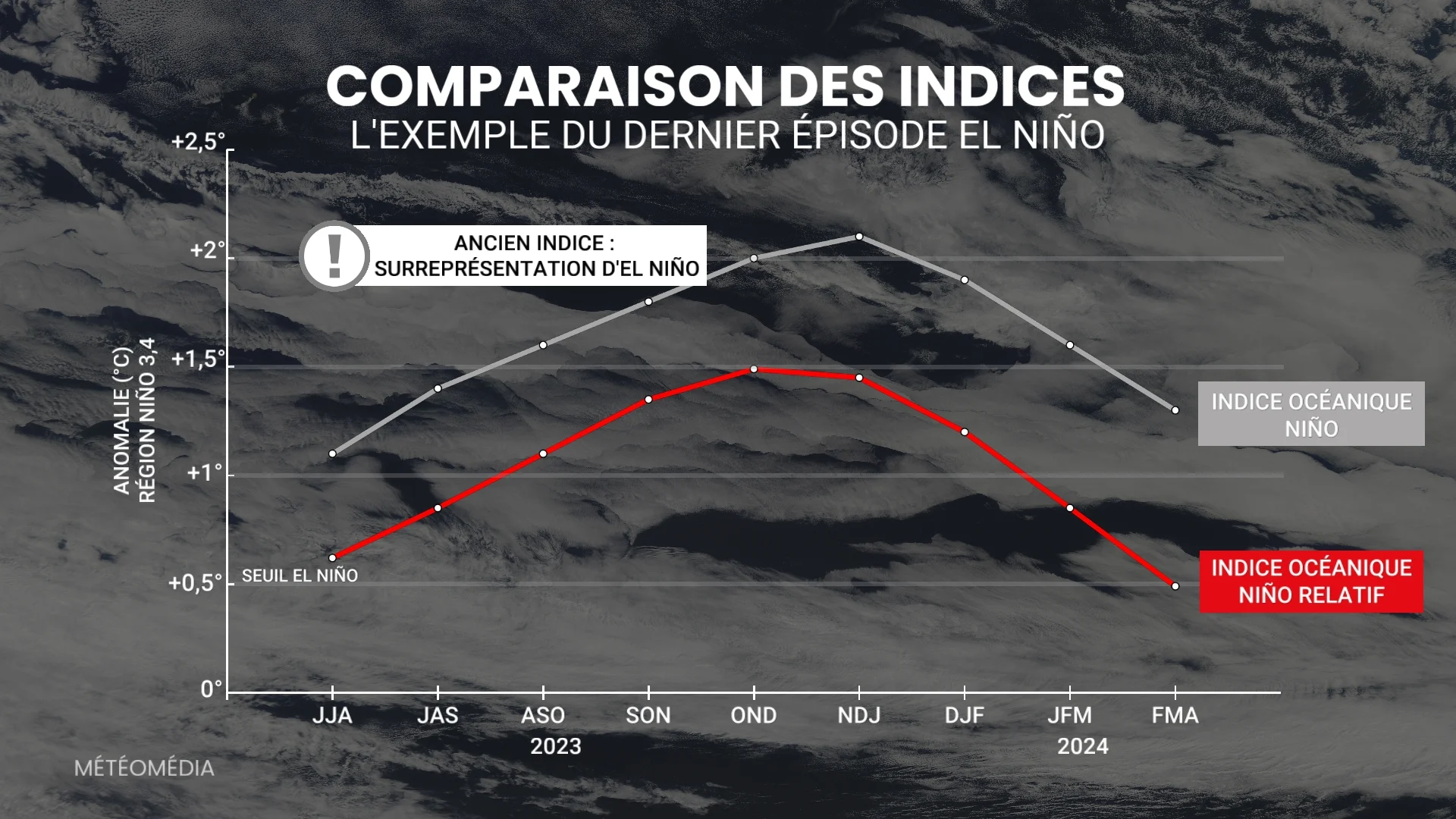 El Niño est officiellement considéré comme fort