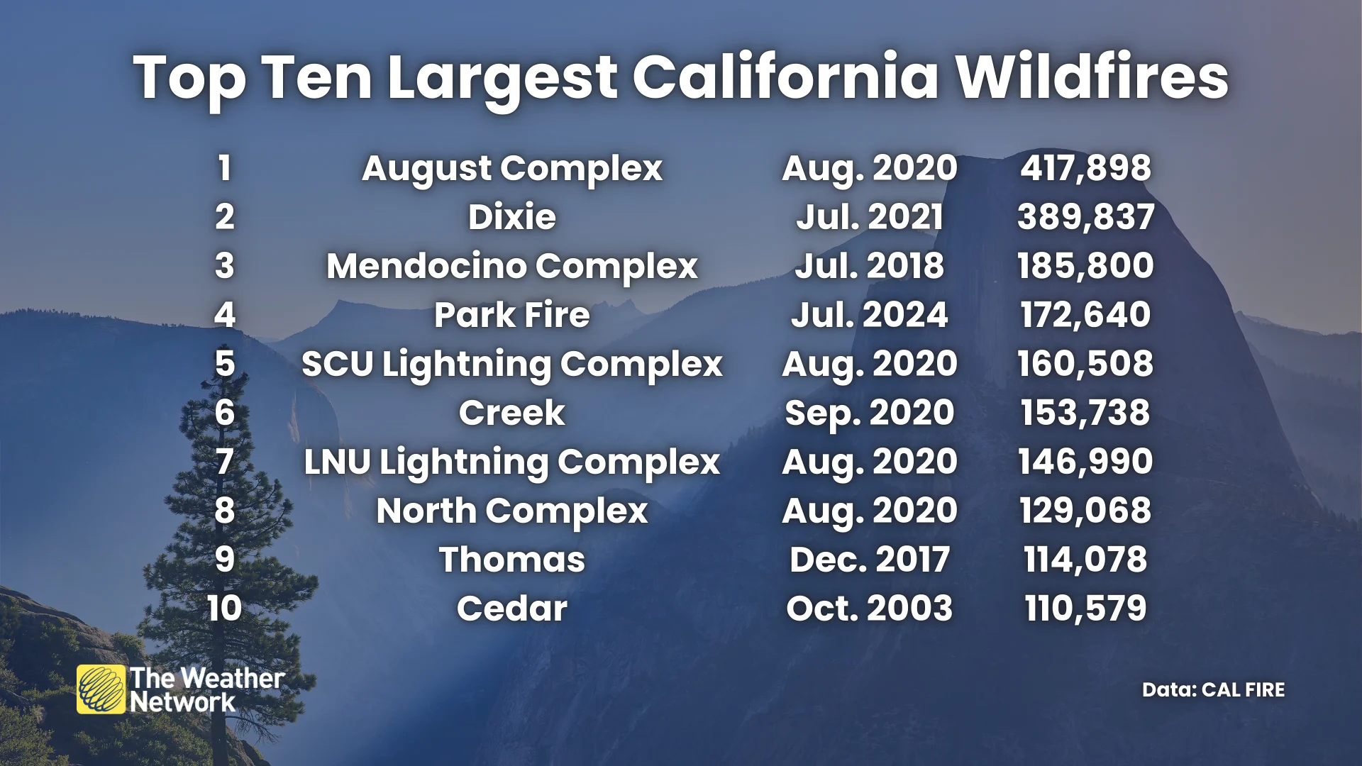 Top Ten Largest California Wildfires