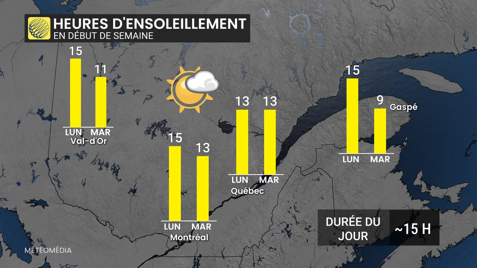 Le beau temps est de retour mais il y a une ombre au tableau
