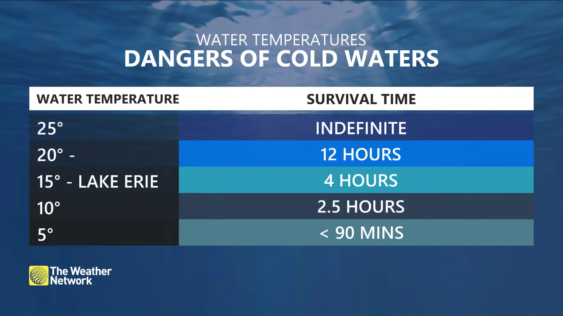 Dangers of cold waters/water temperatures graphic