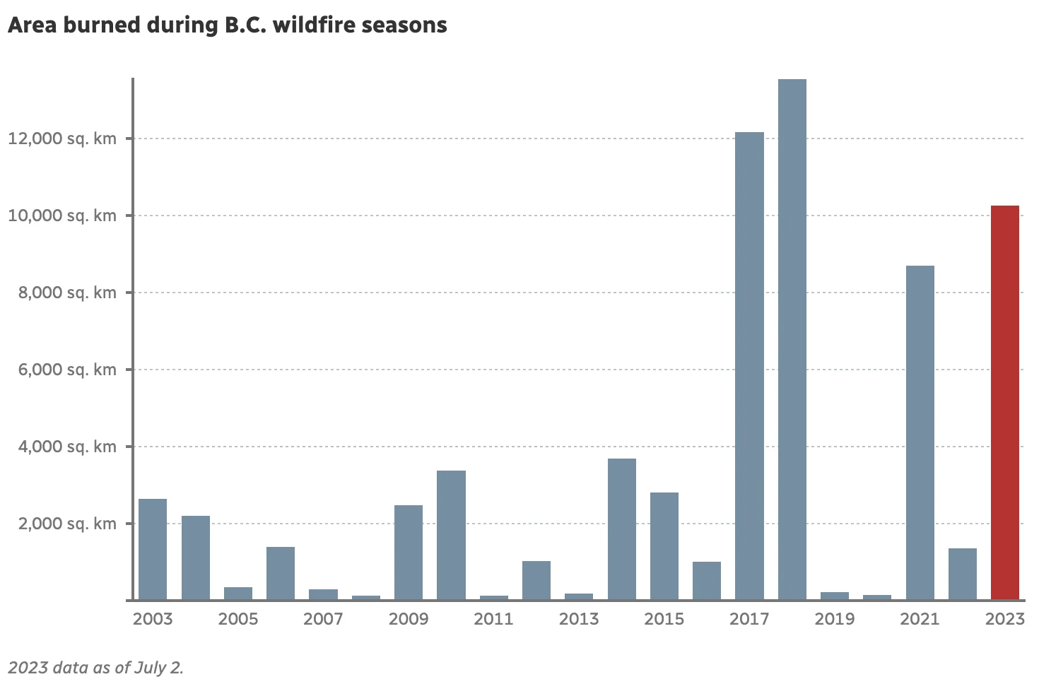 Area burned during B.C. wildfire seasons - 2023 data as of July 2. Source: B.C. Wildfire Service (Akshay Kulkarni/CBC)