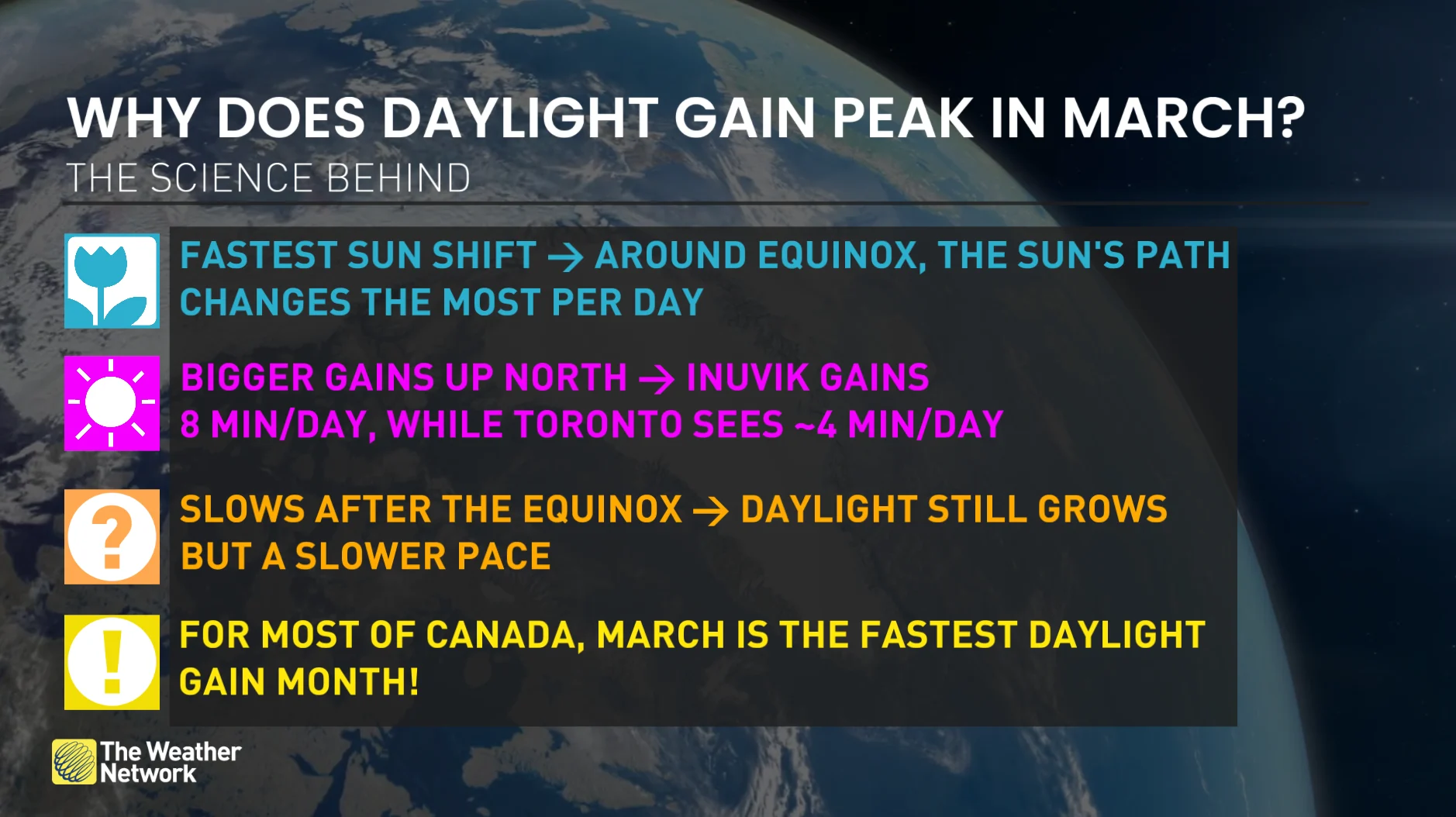 Canada daylight gain peak in March