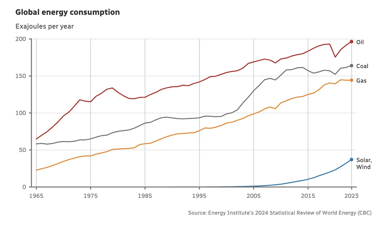 Global energy consumption/Energy Institute’s 2024 Statistical Review of World Energy (CBC)