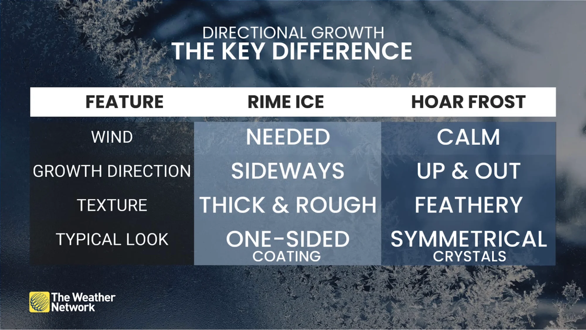 Rime ice versus hoar frost explainer