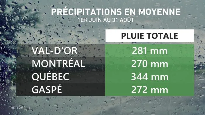 precip moyenne