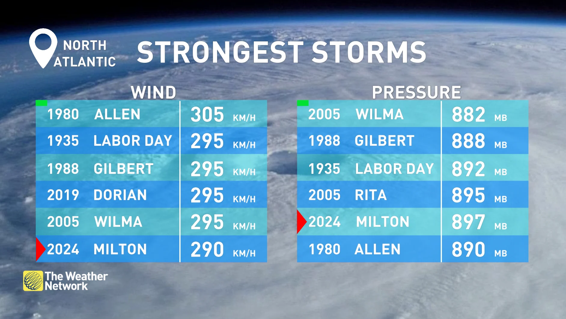 North Atlantic strongest storms on record