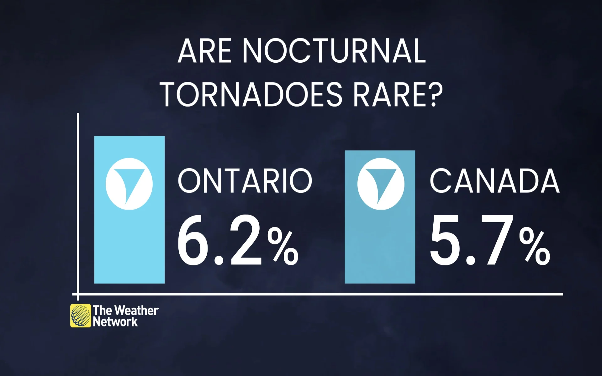 Are nocturnal tornadoes rare in Ontario and Canada?