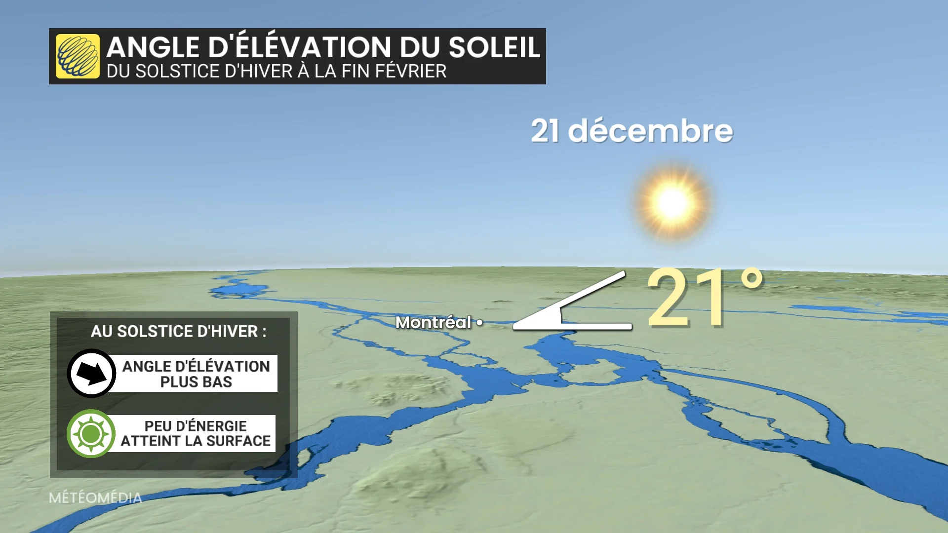 angle elevation soleil solstice