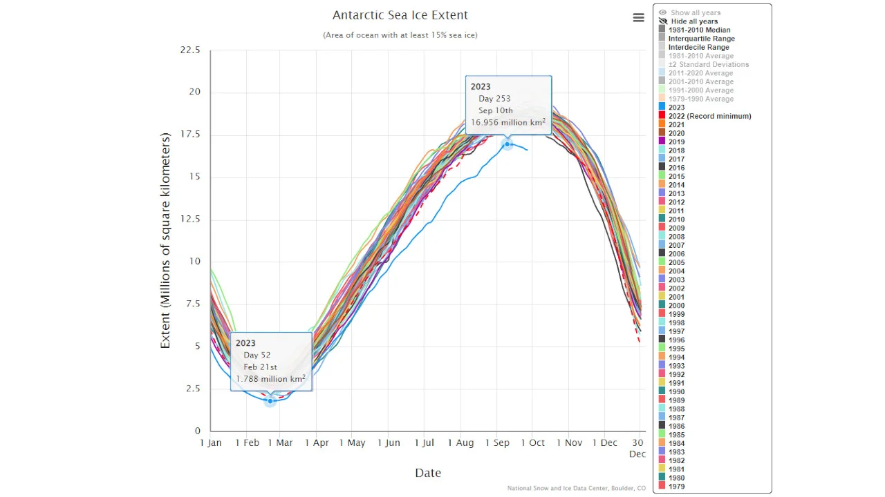 Antarctic sea ice Charctic Graph - Sept28 2023 - NSIDC
