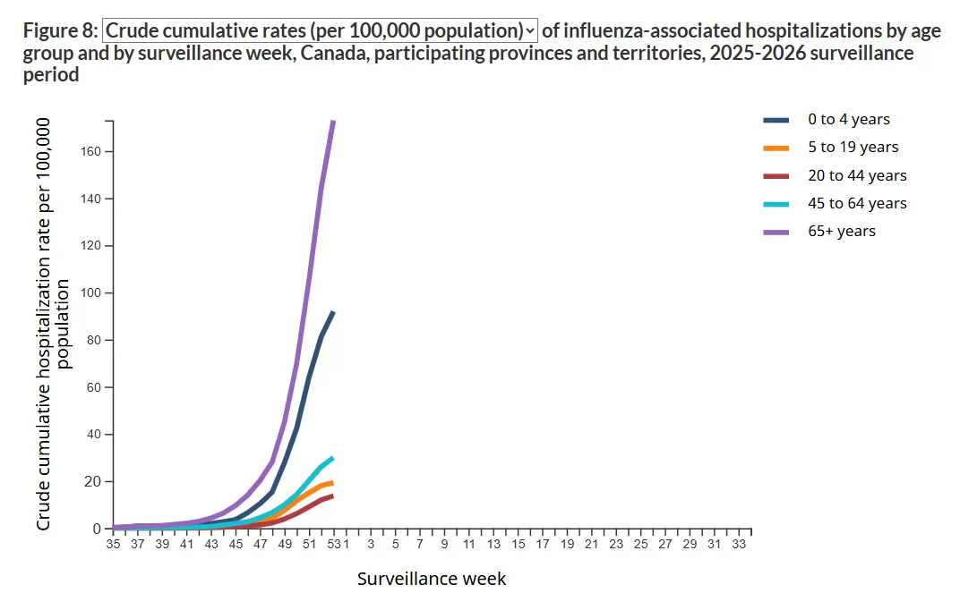 Data/Public Health Agency of Canada (PHAC)/Submitted to The Weather Network)
