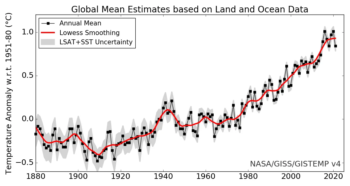 Global Annual Temperature Anomaly graph 1880-2021 NASA GISS