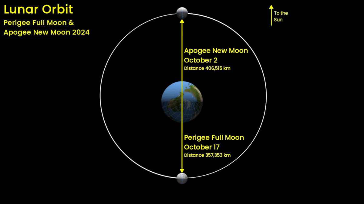 Biggest, brightest Hunter's Moon since 2007 shines in the sky this week ...