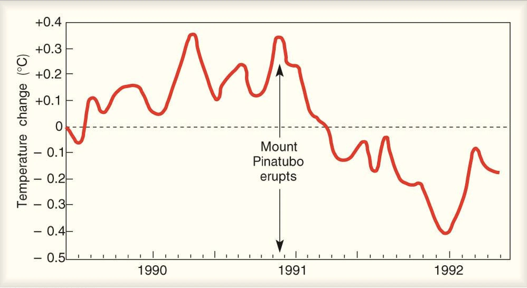 Graph 2Pinatubo-tempvar NASAobs