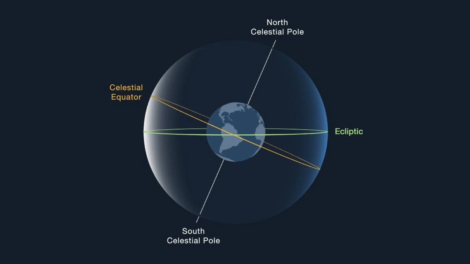 Earth Celestial Sphere with Ecliptic