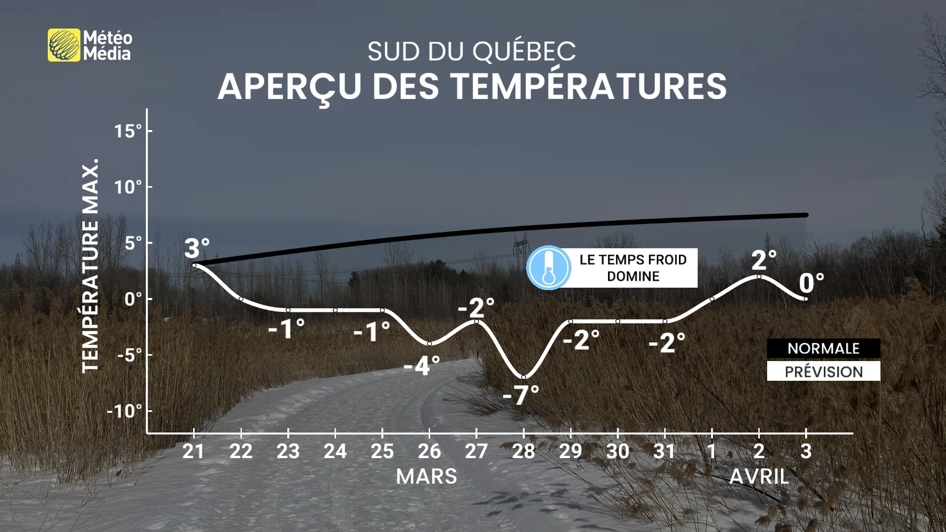 apercu des temperatures fin mars