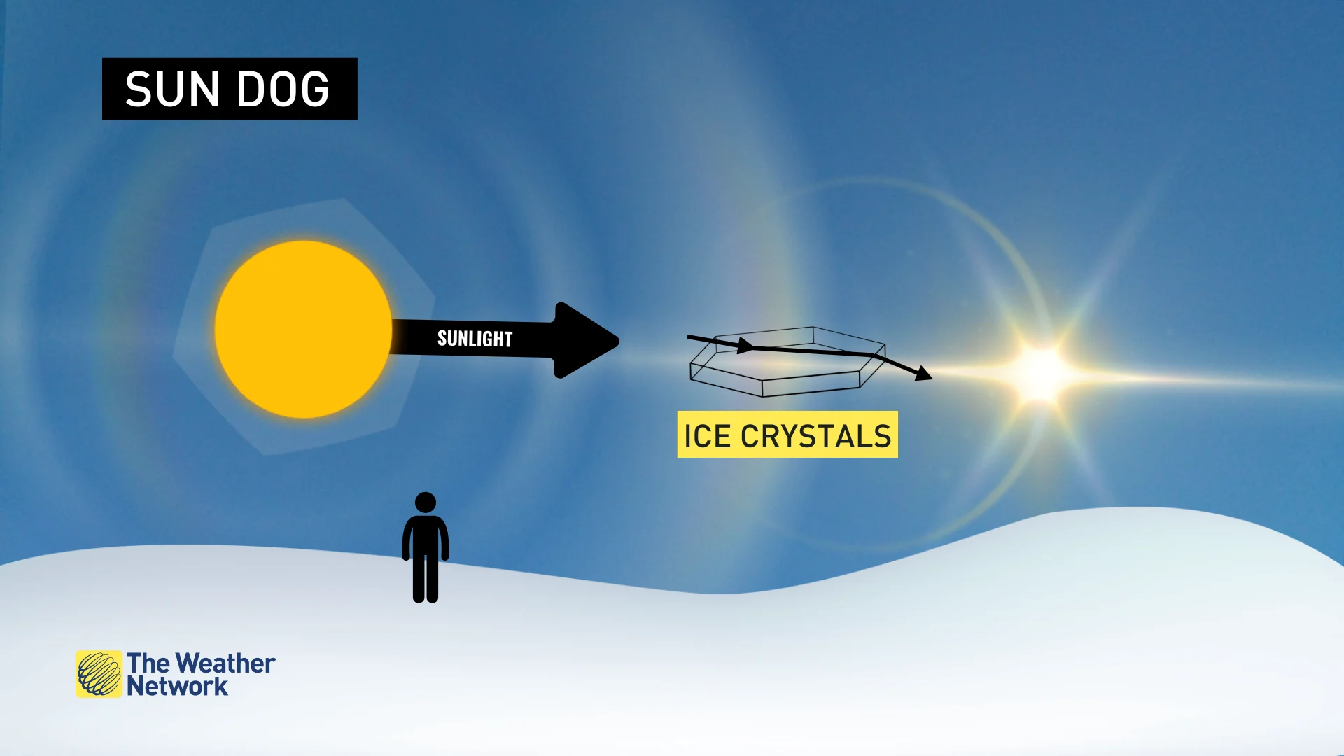 Sundog explainer