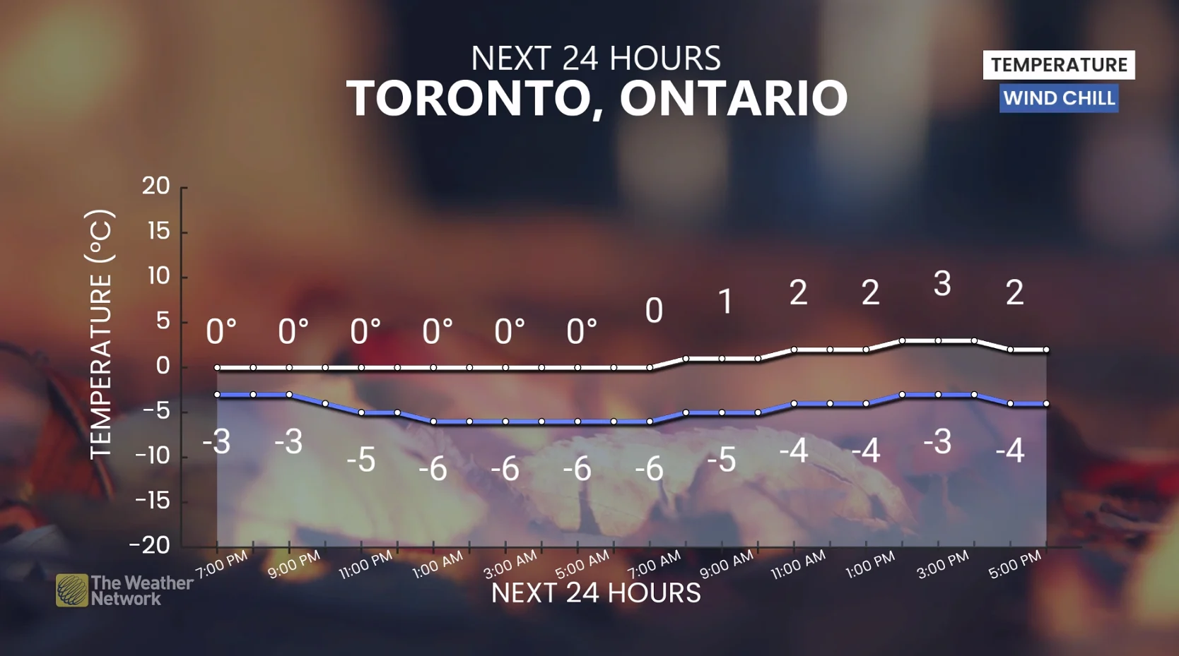 Toronto 24-hour temperature forecast