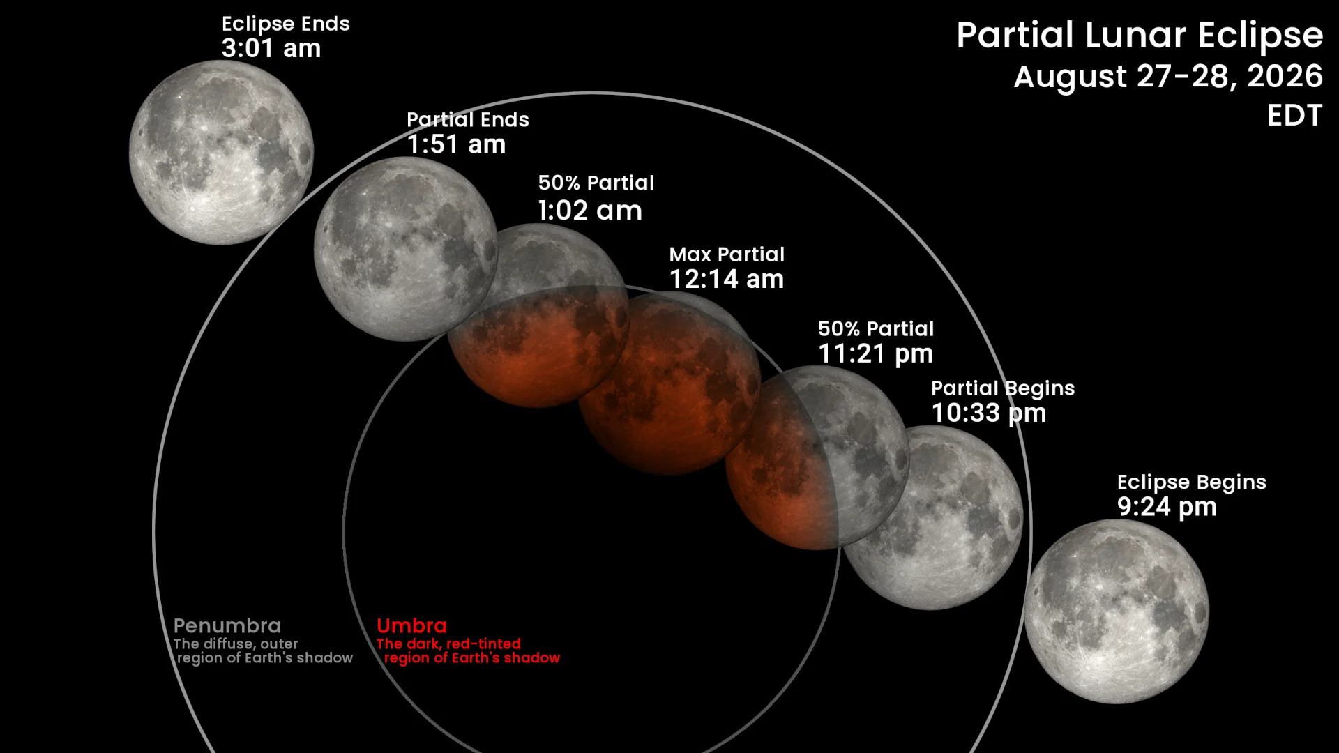 Aug 27-28 2026 Partial Lunar Eclipse w Gradient Shadow
