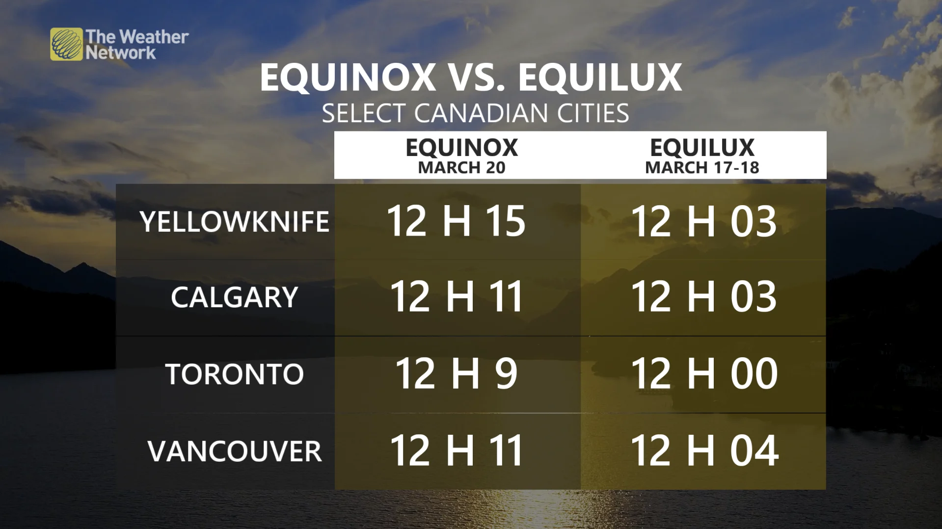 Equinox versus equilux in Canada