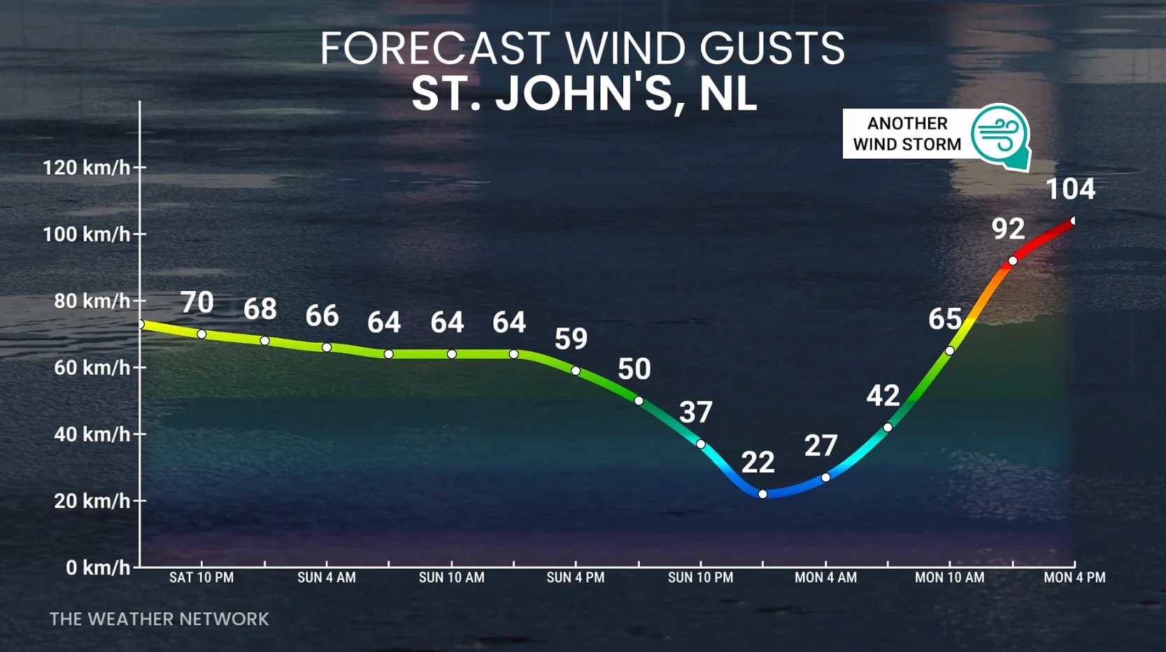 St. John-s winds Sunday Monday