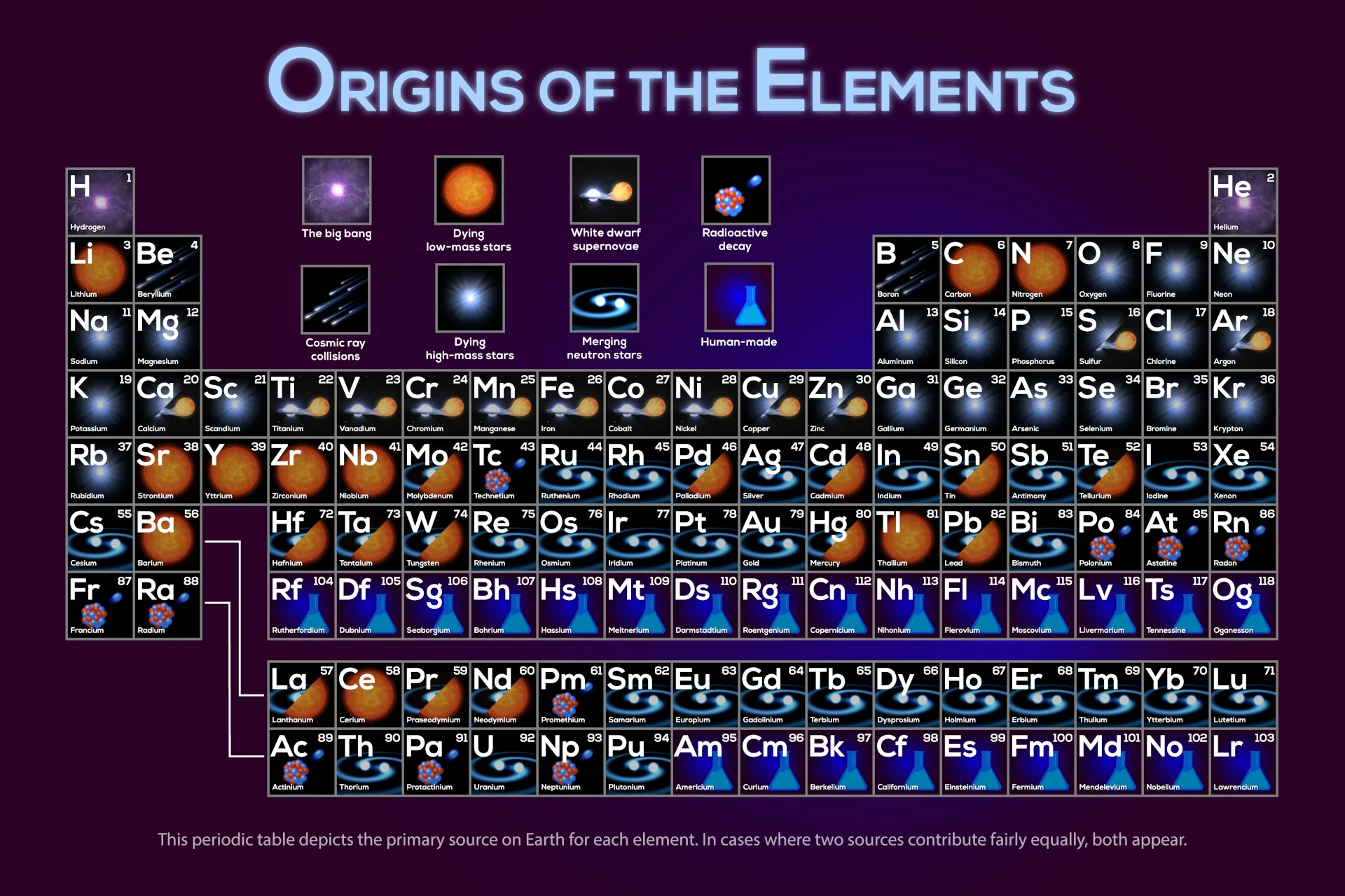 Periodic Table Element Origins