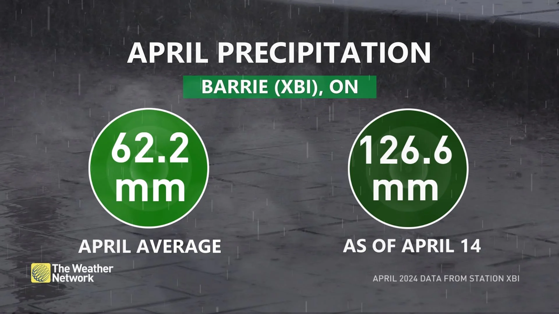 Barrie, Ont. April rainfall (April 14)