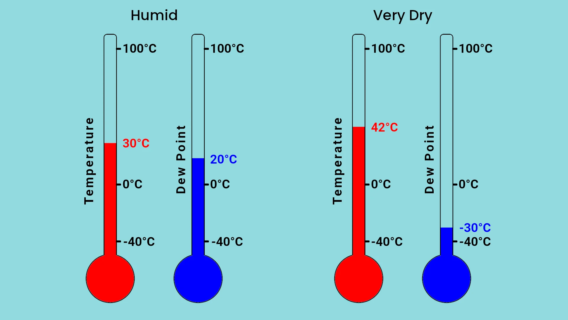 Humid Dry - thermometres
