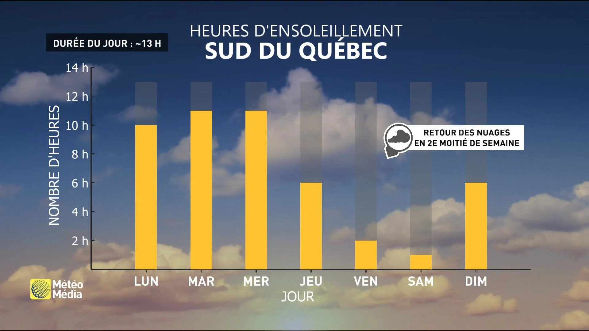 Cassure Québec - Heures d-ensoleillement