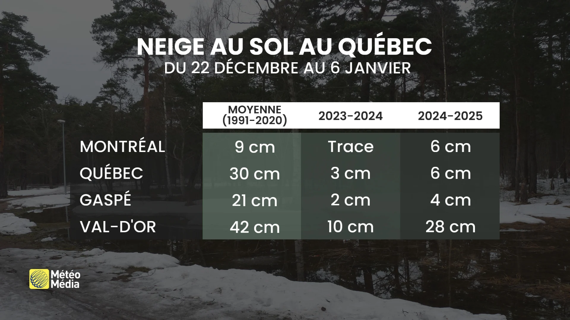 Quand la météo n'est pas dans l'esprit des Fêtes