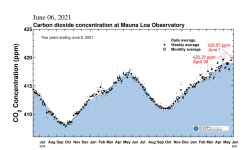 CO2 Mauna Loa Observatory Scripps two years 420ppm