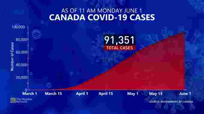 June 1 - COVID - curve