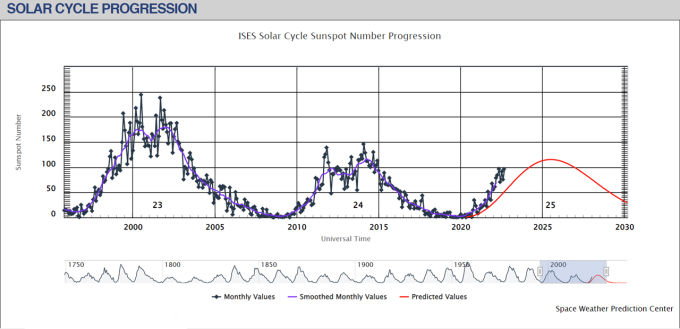 Solar-Cycle-Progression-ISES-NOAA-SWPC