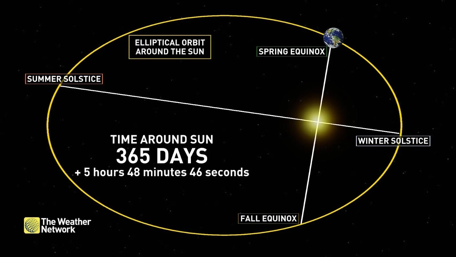 Earth orbit around sun