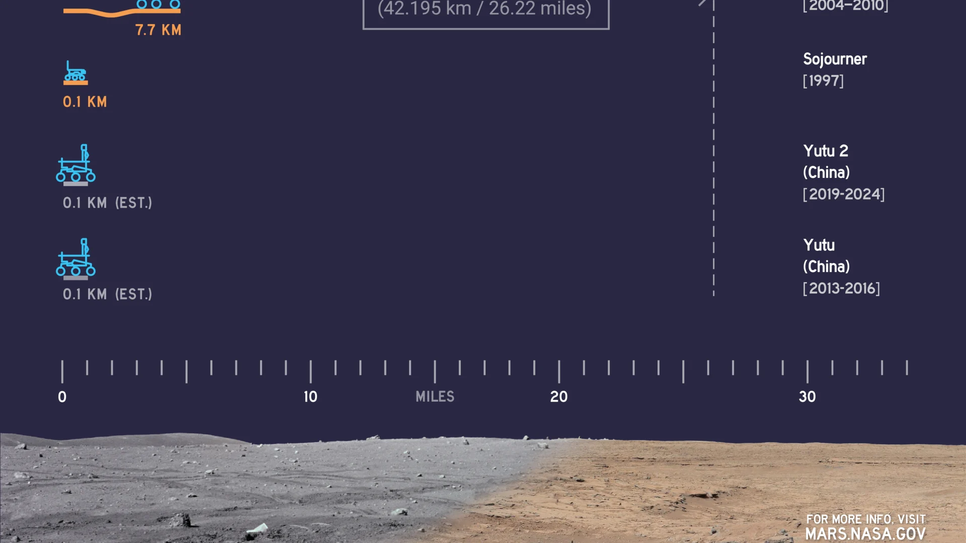 Rover Offworld Distance Records 3 - NASA JPL