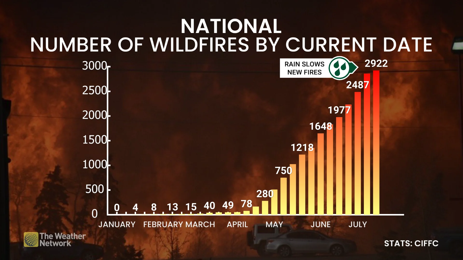 National number of wildfires in Canada in 2025 (as of July 8)
