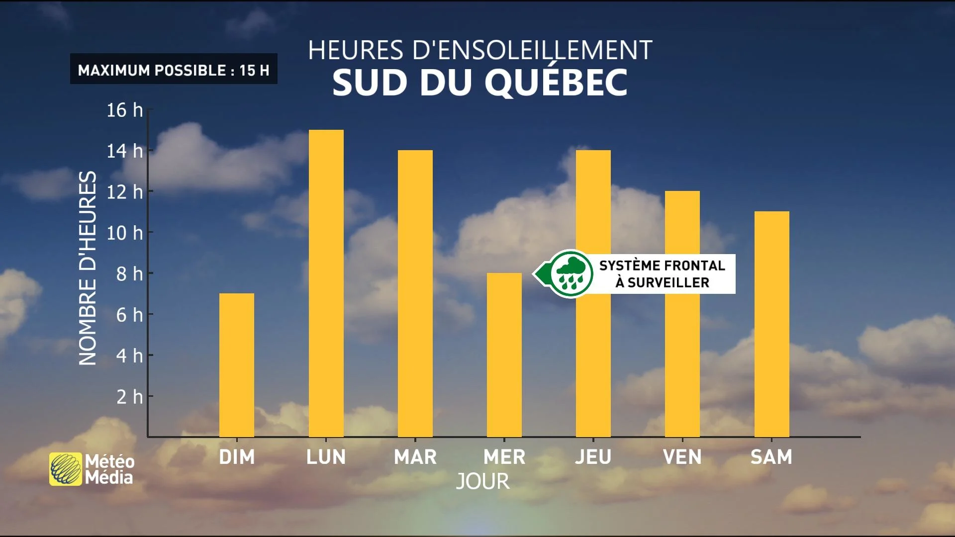 Semaine long terme - Heures d-ensoleillement