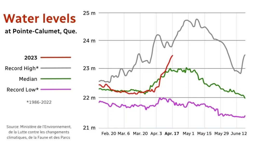 CBC: The red line shows the water level recorded at Pointe-Calumet, Que., where the river has risen sharply over the past week. (Alex Leduc/CBC)