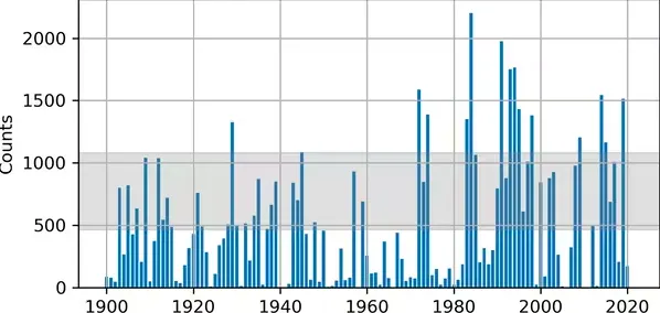 the conversation - Number of icebergs observed, 1900-2021. (Frédéric Cyr), Author provided