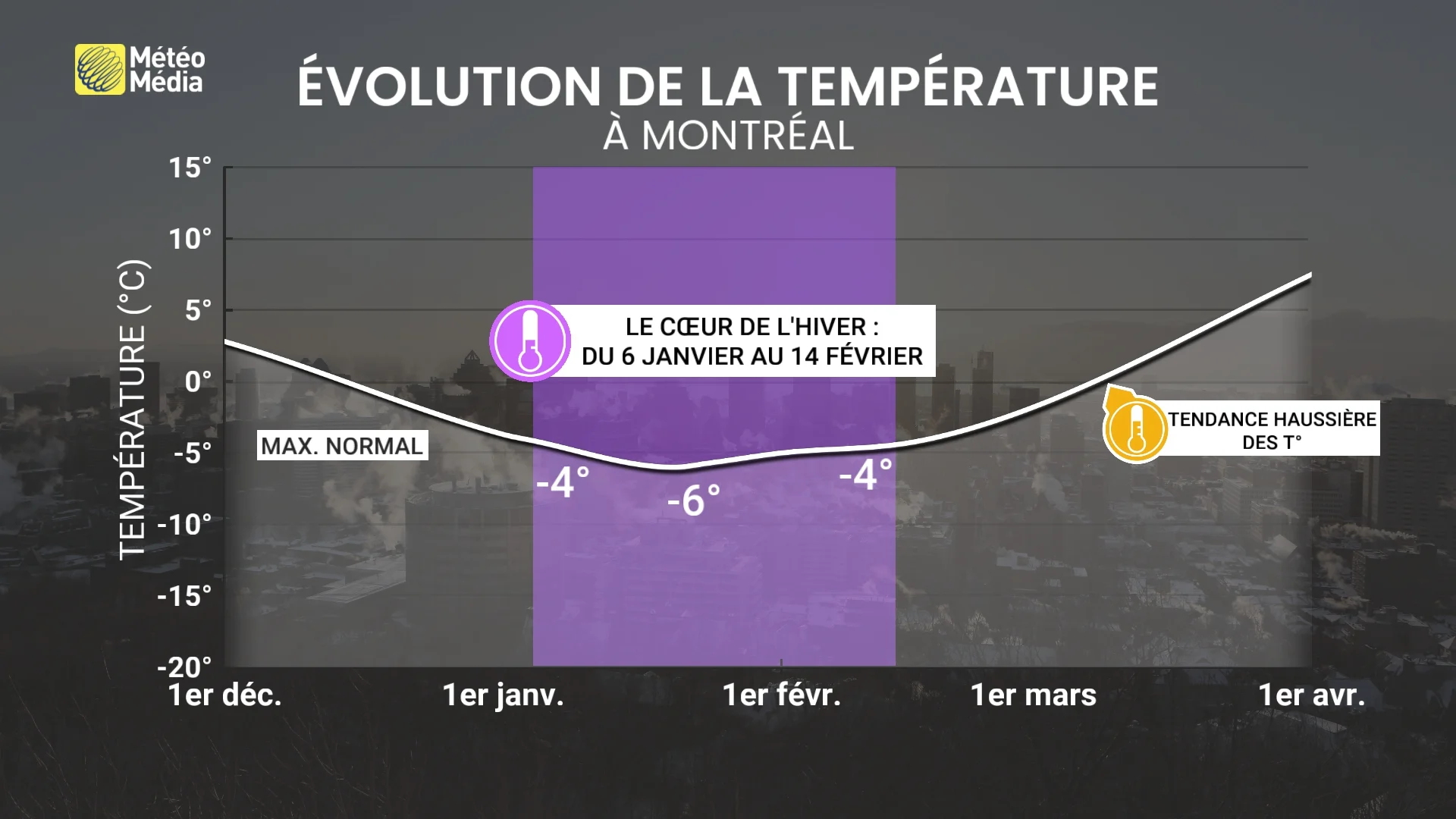 evolution de la temperature