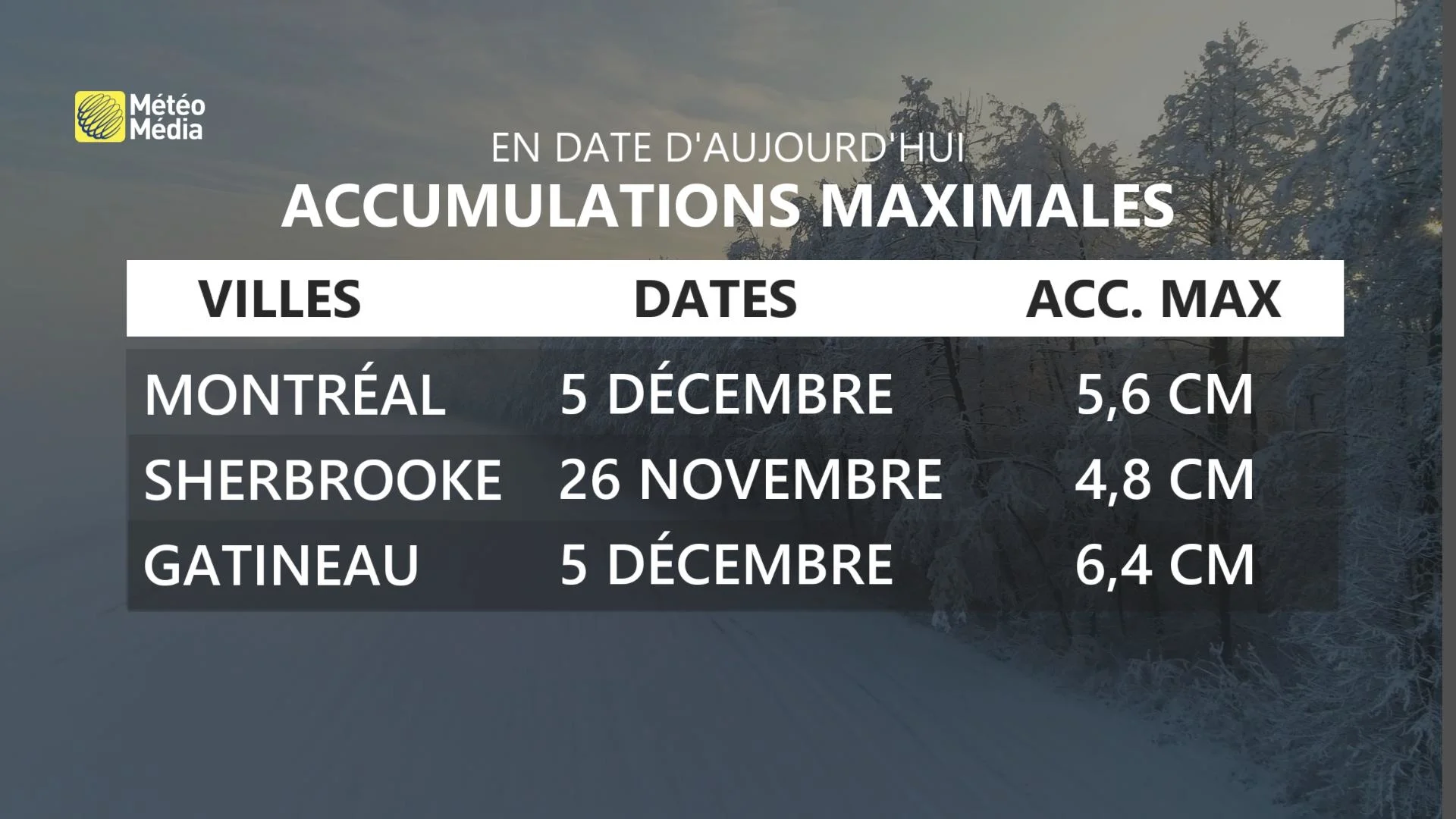 Accumulation maximale