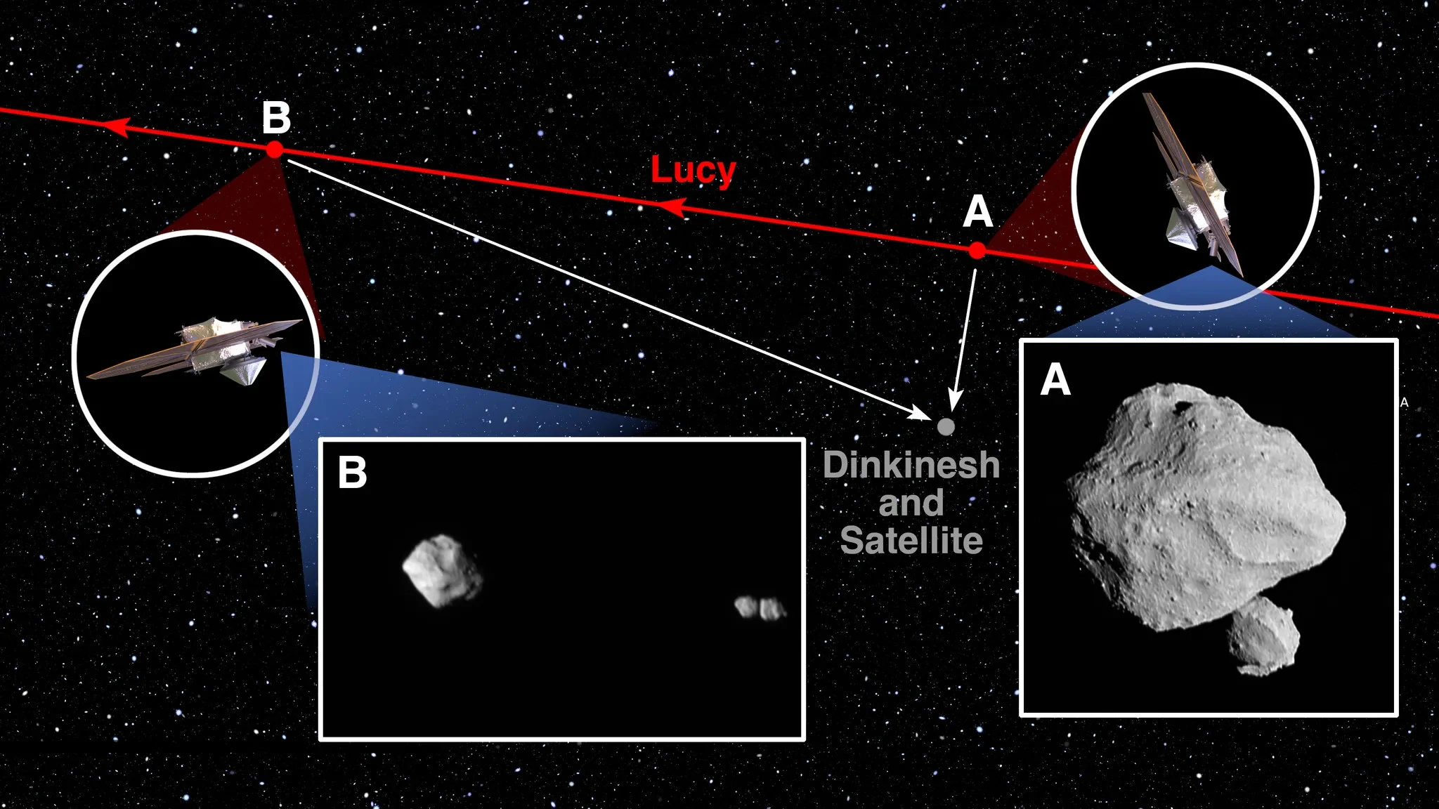 Lucy trajectory dinkinesh contact binary