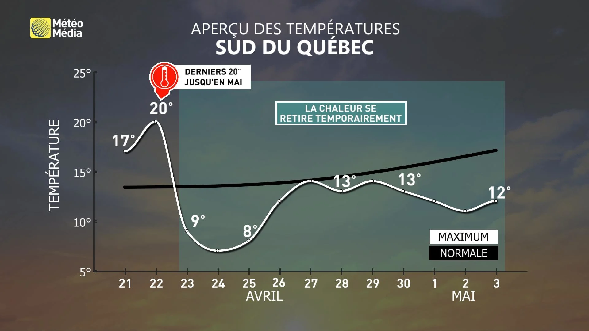 Tendance 14 jours les bonnes nouvelles sont difficiles à trouver