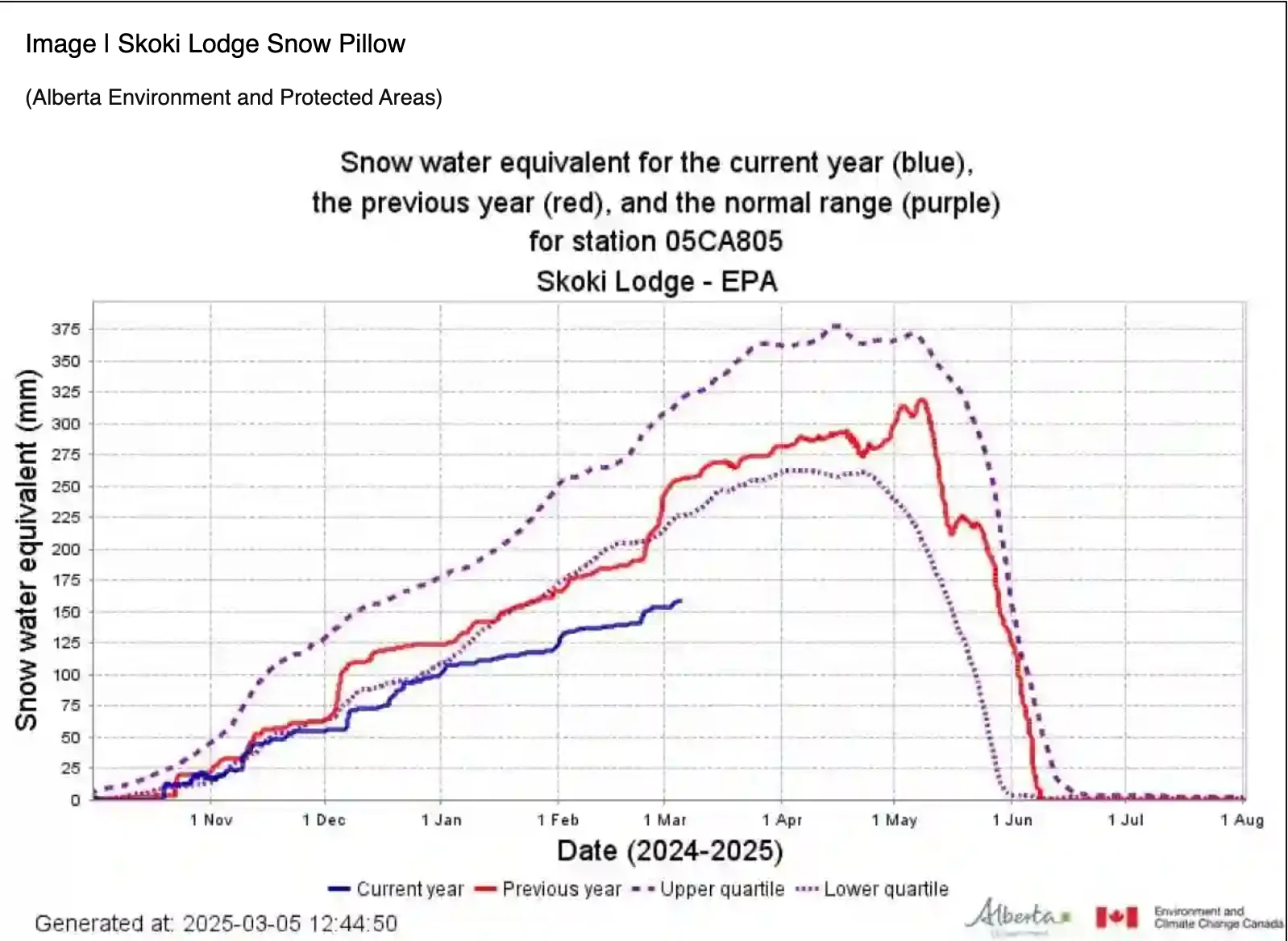 Snow water equivalent
