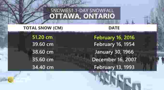 Ottawa snow record