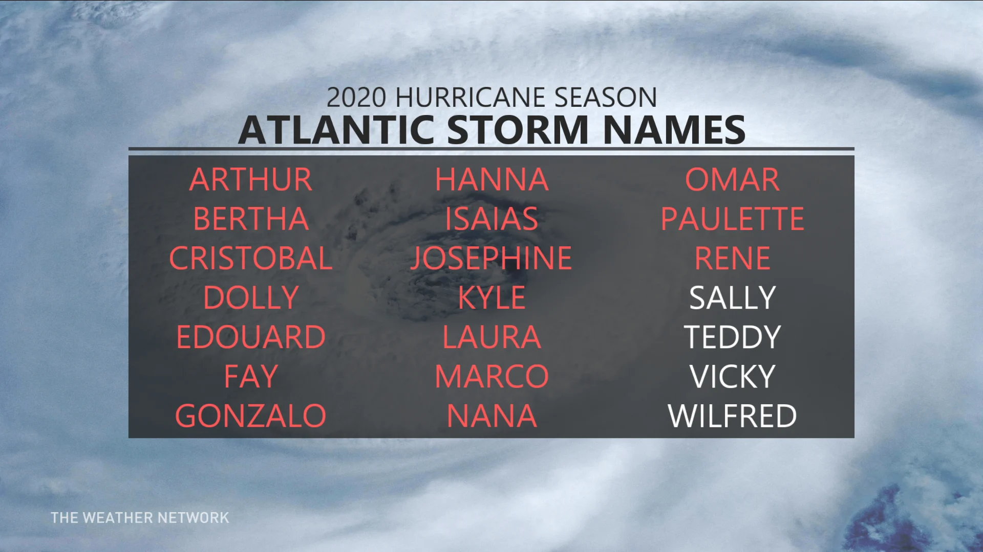 Atlantic Hurricane Names used in 2020