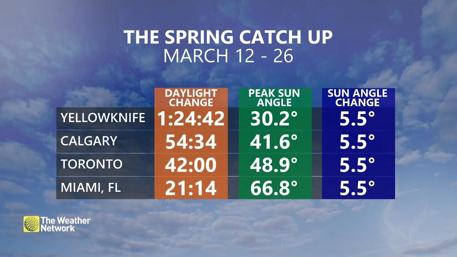 Spring Daylight Increases