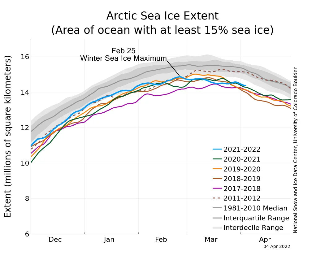 Arctic-Sea-Ice-March2022-NSIDC